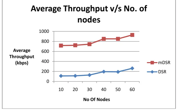 Fig -7: Throughput Vs Number Of Nodes  