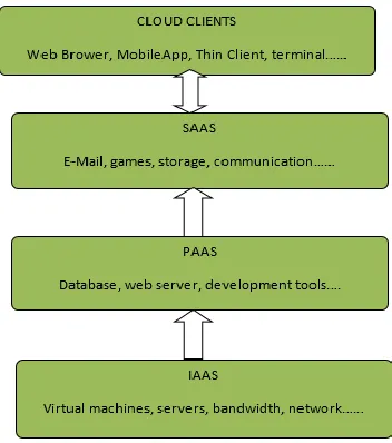 Figure 1  1.2 Cloud Deployment Model 
