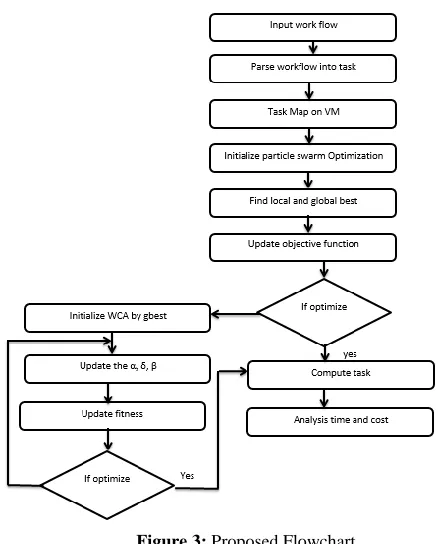 Figure 3: Proposed Flowchart  