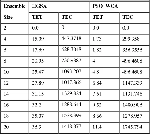 Figure 5: Comparison graph of TEC of HGSA and PSO_WCA using SIPHT Table.2: Comparison table of HGSA and PSO_WCA using MONTAGE  