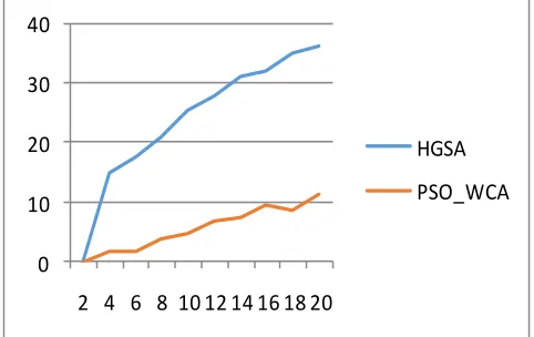 Figure 7: Comparison graph of TEC of HGSA and PSO_WCA using MONTAGE In figure 7 analysis these parameter PSO_WCA perform well in 