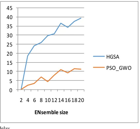 Figure 9: Comparison graph of TEC of HGSA and PSO_WCA using CYBERSHAKE In figure 9 time delay of HGSA is better than ACO because of pare 