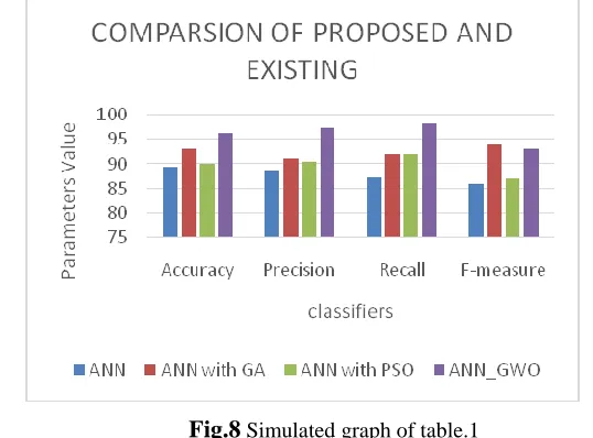 Figure 8 displays the simulated evaluation of table.1 particular in conditions of precision, accuracy, f-measure and recall