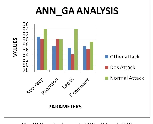 Fig.10 Examination with ANN _GA and ANN 
