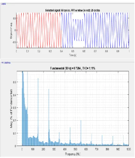 Fig 9: The voltage waveform with THD at Bus 7 with GA based  SSSC controller 