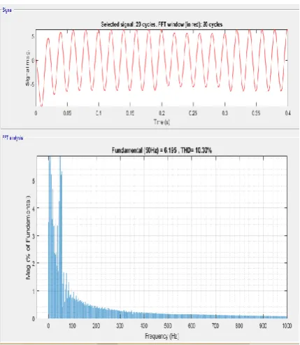 Fig 12:The current waveform with THD at Bus 7 with GA based UPFC controller 