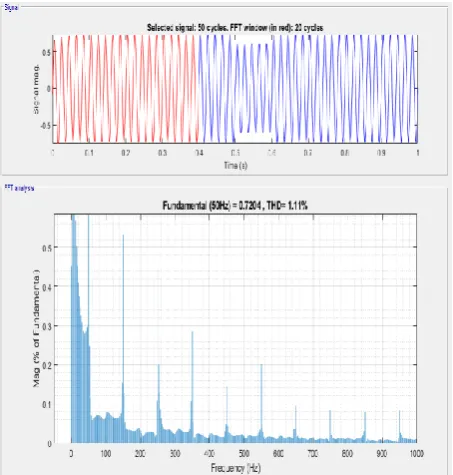 Fig 13:The voltage waveform with THD at Bus 7 with ANN based STATCOM controller 