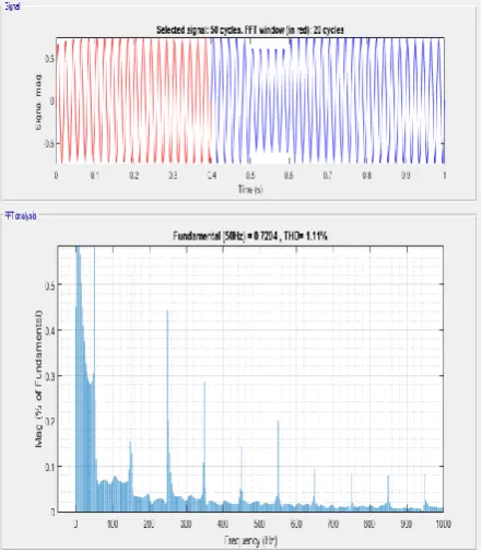 Fig 16:The current waveform with THD at Bus 7 with ANN based SSSC controller 