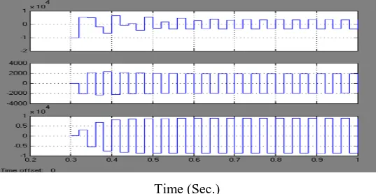 Figure 3 (c) shows the compensated output voltage waveforms across the load after injecting voltage by the DVR system