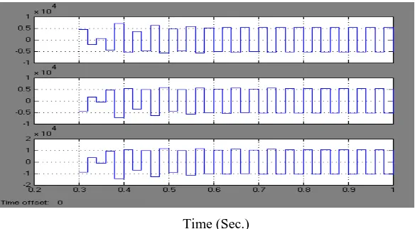 Figure 4: (b) Compensated output voltage waveforms 