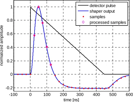 Figure 1. The triangular current pulse produced by a liquid ionization calorimeter and the output waveform of the analog pulse shaper