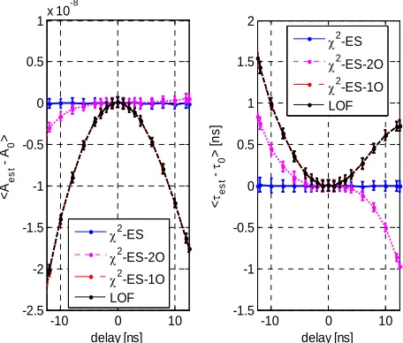 Figure 5. The simulation results of 100 Monte Carlo runs for the first-order χ2 exhaustive search, linear optimal filtering, and second-order χ2 exhaustive search: the mean estimation error and standard deviation for amplitude Aest (left) and arrival time 