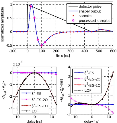 Figure 9. The simulation results of 100 Monte Carlo runs for CR2-RC2 shaper. Simulation setupis identical to that of Figure 4