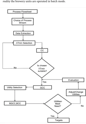 Figure 1. Process flow-chart for this energy targeting. 