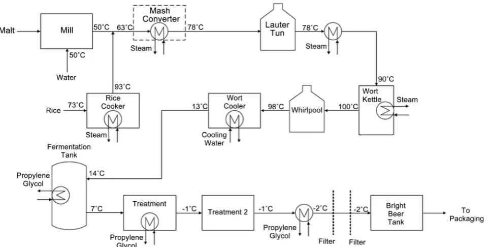 Figure 2. Typical industrial brewing process. Adopted from [3]. 