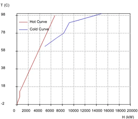 Figure 4. Heat transfer area vs. ΔTmin. 