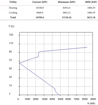 Table 2. Possible utility requirement savings. 