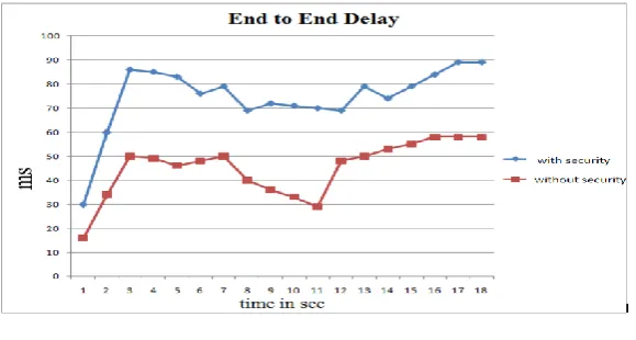Fig. 1 Simulation time vs Throughput of receiving packets  