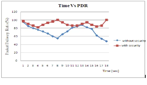 Fig .3 time in sec Vs packet delivery ratio (%) 