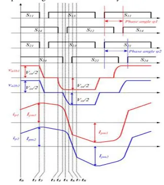 Fig.2. Key waveforms of the proposed converter 