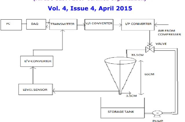 Figure 1: Level Control of Conical Tank System 