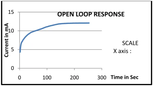 Figure 3: Openloop Response Cruve 