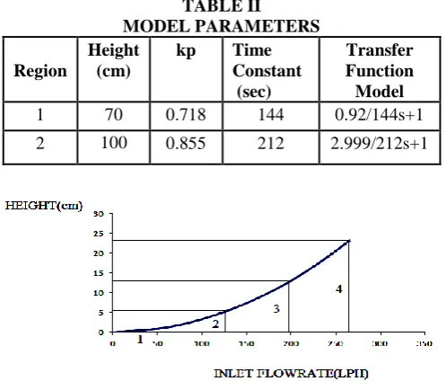 TABLE II MODEL PARAMETERS 
