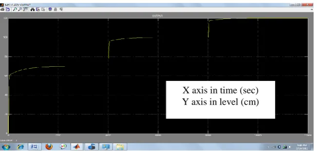 Figure 10: Simulation for MPC based Fuzzy output 