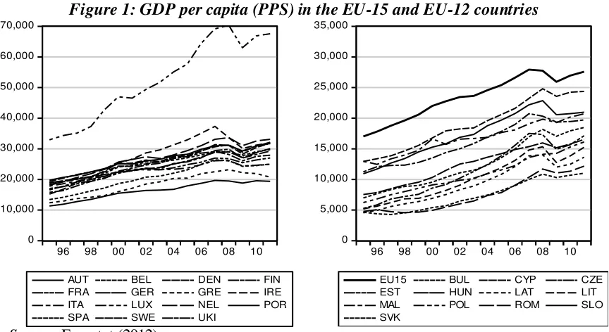 Figure 1: GDP per capita (PPS) in the EU-15 and EU-12 countries 