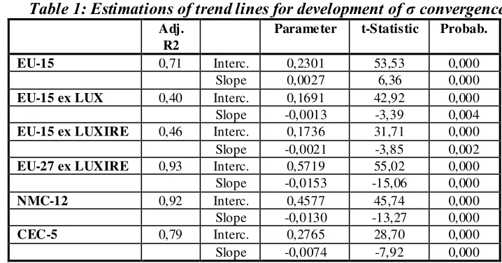 Table 1: Estimations of trend lines for development of σ convergence 