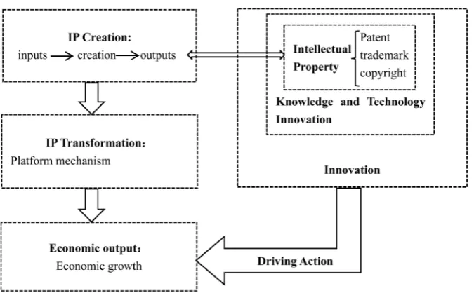 Figure 1. Support mechanism of IP on innovation-driven development. 