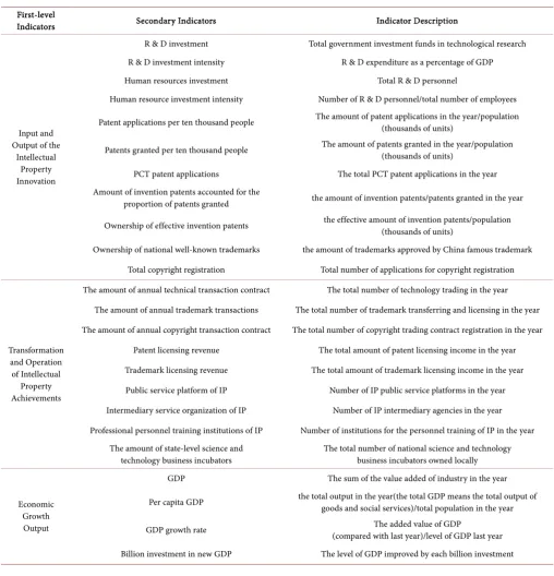 Table 1. Innovation-driven development evaluation system based on the essential component of IP