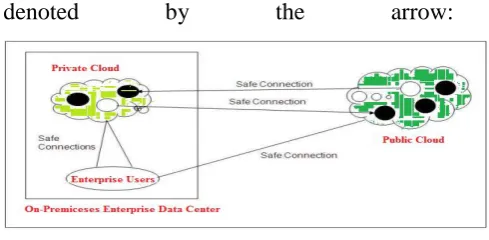 Fig 1: Hybrid Cloud Environment. 