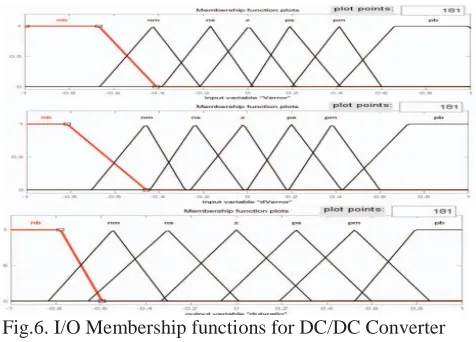 Fig.6. I/O Membership functions for DC/DC Converter (B) DC/AC Converter Controller using Fuzzy Logic 