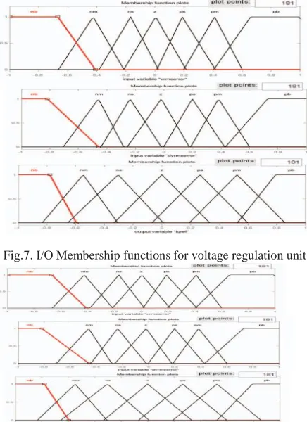 Fig.7. I/O Membership functions for voltage regulation unit  