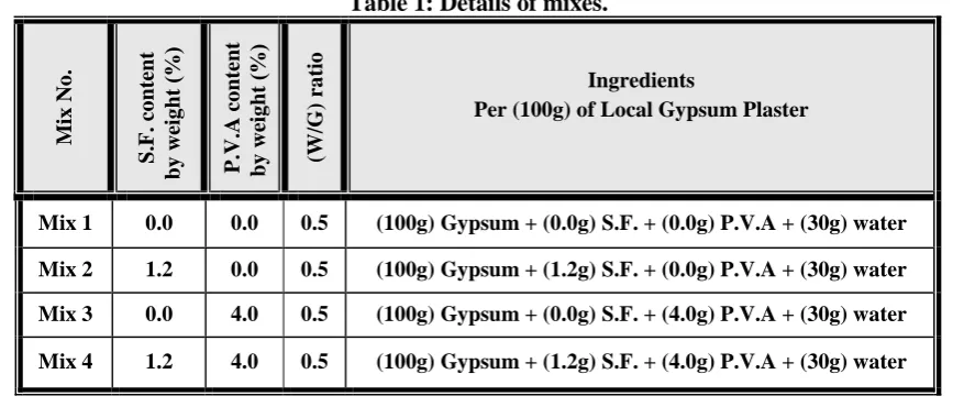 Table 1: Details of mixes. 