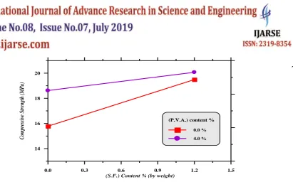 Figure (3): Effect of (P.V.A.) on Compressive Strength of Local Gypsum Plaster with Various (S.F.) Contents