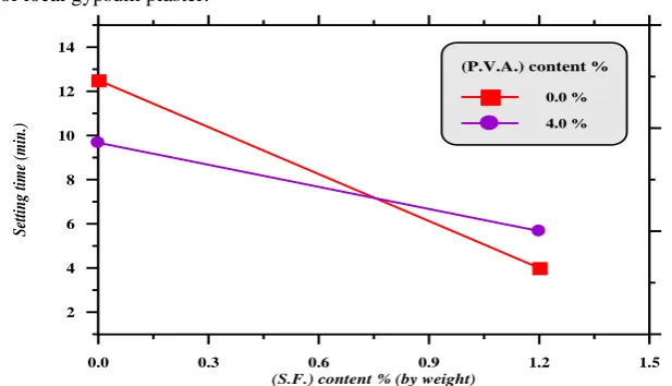 Figure and Table (4) presents the effect of (S.F.) on the setting time of the Local Gypsum Plaster with two 