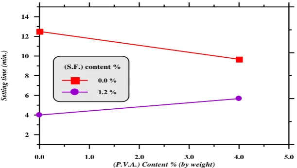 Figure (5) and Table (5): Effect of (P.V.A.) on Setting Time of Local Gypsum Plaster with                                                                