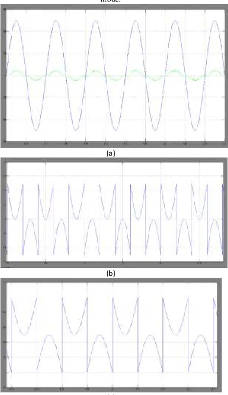 Fig. 20. Simulation results with distorted ac grid voltage (a) vs and iL , (b)vcont , (c)vf f , and (d)vf b using the feedforward control scheme in the proposedsimplified PWM strategy operated in the rectifier mode