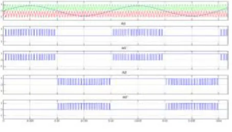 Fig. 4  Gate pulses for leg A switches.  