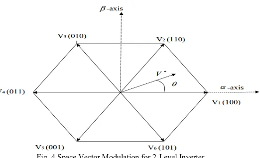 Fig. 4 Space Vector Modulation for 2-Level Inverter  