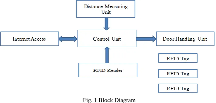 Fig. 1 Block Diagram   