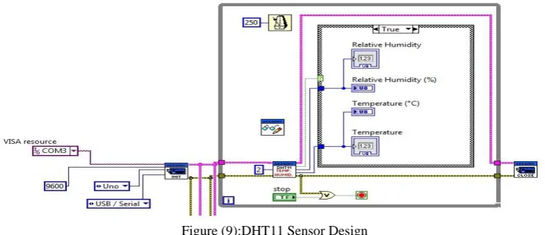 Figure (9):DHT11 Sensor Design 