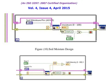 Figure (11):Light Intensity Design  