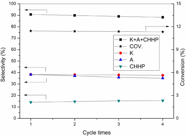 Figure 5. Effect of regeneration time on selective oxidation of cyclohexane. 