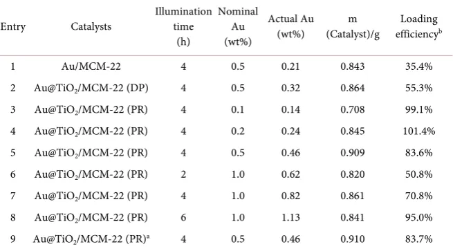 Table 1. Textural properties obtained from N2 physisorption. 