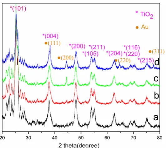 Figure 1. X-ray diffraction pattern of samples. (a) TiOAu@TiO2/MCM-22; (b) 2/MCM-22 (DP); (c) Au@TiO2/MCM-22 (PR); (d) Au@TiO2/ MCM-22 (PR) (repeated use four times)