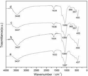Figure 2. FT-IR spectra of samples. (a) MCM-22; (b) Au/MCM-22; (c) TiOMCM-22; (d) Au@TiO2/ 2/MCM-22 (PR)