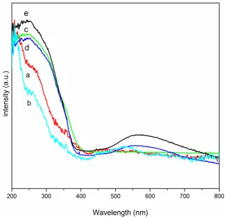 Table 3. The results of cyclohexane oxidation over different catalystsa. 
